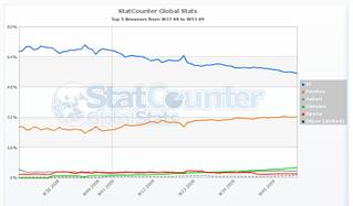Статистика браузеров на декабрь 2009 года