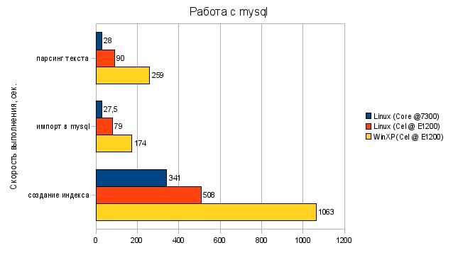 Тесты Mysql на Linux и Windows